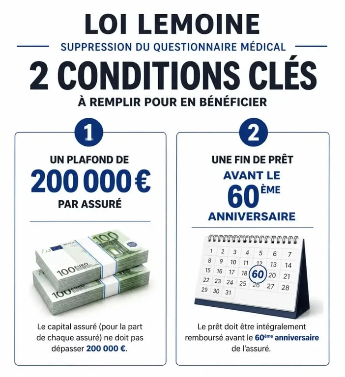 Conditions d'éligibilité pour la suppression du questionnaire médical avec la loi Lemoine assurance emprunteur