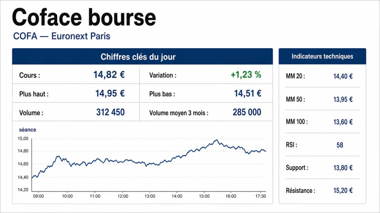 Coface bourse : visuel de synthèse avec cours, variation, volumes et niveaux techniques