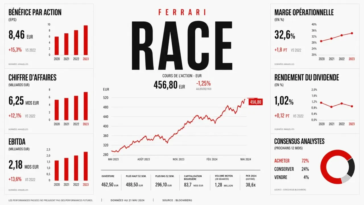 Ferrari bourse : synthèse visuelle du cours RACE, des résultats, du dividende et du consensus analystes