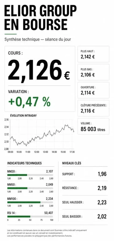 Elior bourse : infographie des cours, volumes et seuils techniques du titre