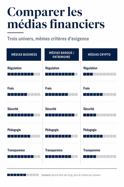 Les meilleurs médias à suivre pour rester informé sur le business, la banque et la crypto en 2026 : infographie comparative des critères de sélection