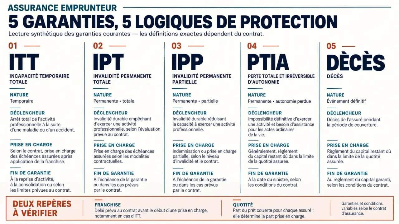 Infographie comparative de l’assurance emprunteur ITT, IPT, IPP, PTIA et décès