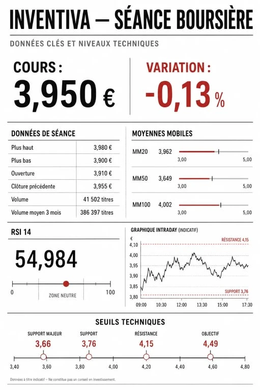 Infographie Inventiva bourse avec cours, volumes et niveaux techniques clés