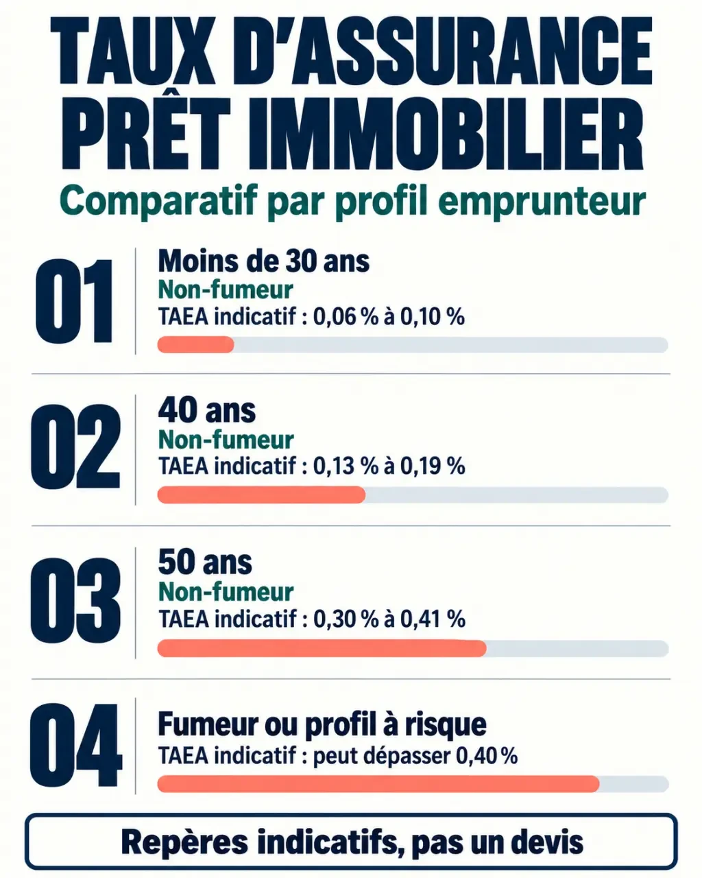 Infographie du taux assurance prêt immobilier selon l’âge et le profil de l’emprunteur