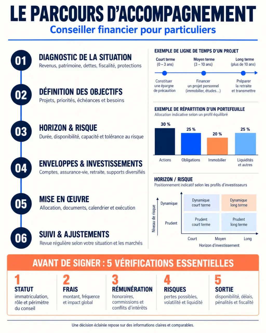 Parcours d’accompagnement par un conseiller financier particulier, du bilan patrimonial au suivi des placements