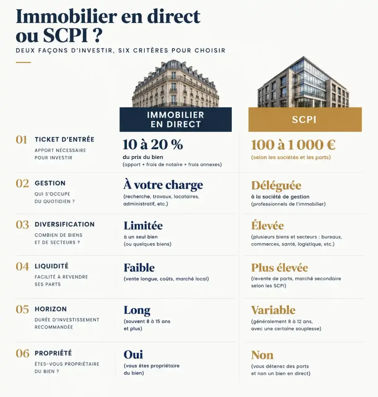 Comparatif visuel de l'investissement immobilier en direct et des SCPI selon le ticket d'entrée, la gestion, la diversification et la liquidité