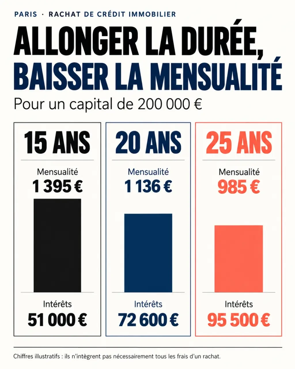 Infographie sur le rachat de credit immobilier paris taux selon 15, 20 et 25 ans