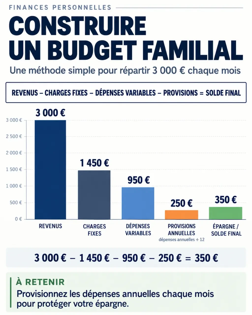 Infographie de budget familial avec revenus, dépenses, provisions et capacité d’épargne